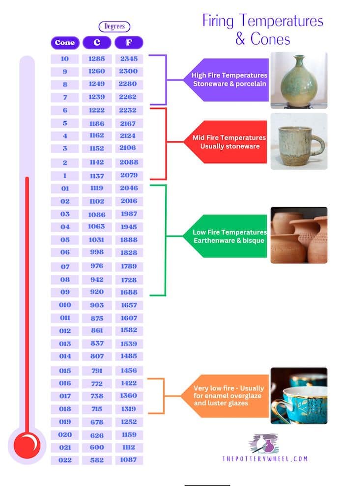 Temperature firing chart