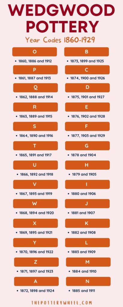 Wedgwood pottery year codes graph